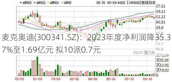 麦克奥迪(300341.SZ)：2023年度净利润降35.37%至1.69亿元 拟10派0.7元