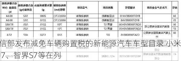 工信部发布减免车辆购置税的新能源汽车车型目录 小米SU7、智界S7等在列-第2张图片-