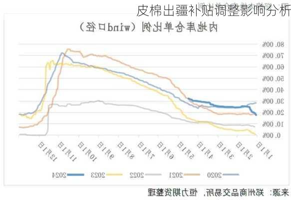 皮棉出疆补贴调整影响分析-第2张图片-