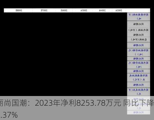 丽尚国潮：2023年净利8253.78万元 同比下降4.37%-第3张图片-