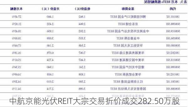 中航京能光伏REIT大宗交易折价成交282.50万股