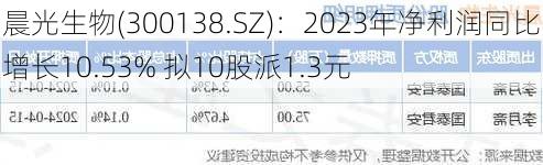 晨光生物(300138.SZ)：2023年净利润同比增长10.53% 拟10股派1.3元