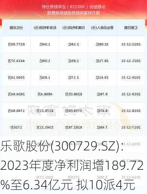 乐歌股份(300729.SZ)：2023年度净利润增189.72%至6.34亿元 拟10派4元