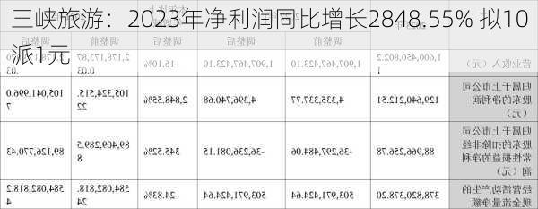 三峡旅游：2023年净利润同比增长2848.55% 拟10派1元-第2张图片-