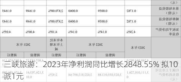 三峡旅游：2023年净利润同比增长2848.55% 拟10派1元