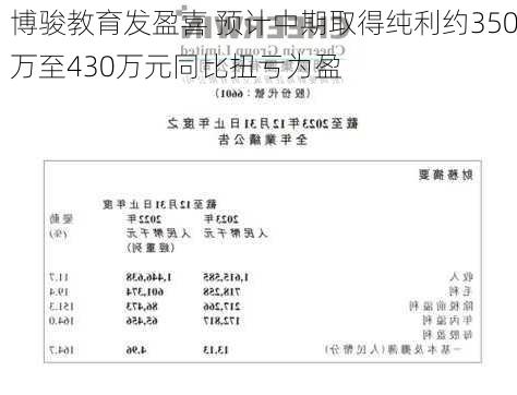 博骏教育发盈喜 预计中期取得纯利约350万至430万元同比扭亏为盈