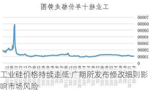 工业硅价格持续走低 广期所发布修改细则影响市场风险-第1张图片-