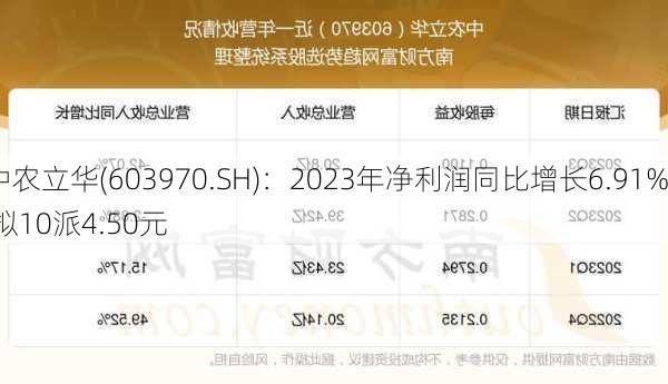 中农立华(603970.SH)：2023年净利润同比增长6.91% 拟10派4.50元