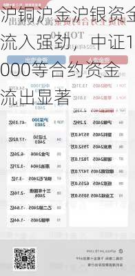 沪铜沪金沪银资金流入强劲，中证1000等合约资金流出显著