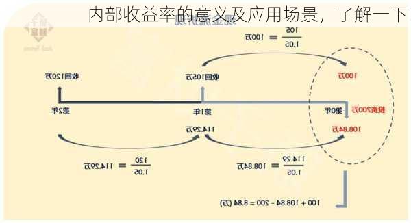 内部收益率的意义及应用场景，了解一下！