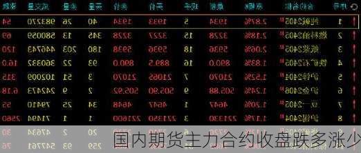 国内期货主力合约收盘跌多涨少