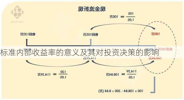 标准内部收益率的意义及其对投资决策的影响-第2张图片-