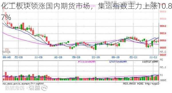 化工板块领涨国内期货市场，集运指数主力上涨10.87%-第1张图片-