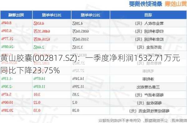 黄山胶囊(002817.SZ)：一季度净利润1532.71万元 同比下降23.75%