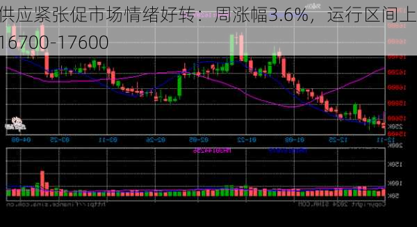 沪铅供应紧张促市场情绪好转：周涨幅3.6%，运行区间上移至16700-17600