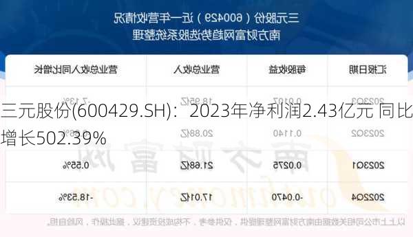 三元股份(600429.SH)：2023年净利润2.43亿元 同比增长502.39%