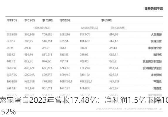 索宝蛋白2023年营收17.48亿：净利润1.5亿下降10.52%-第1张图片-