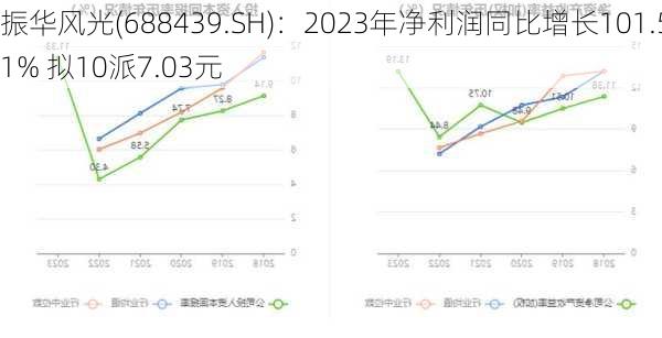 振华风光(688439.SH)：2023年净利润同比增长101.51% 拟10派7.03元