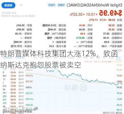 特朗普媒体科技集团大涨12%，致函纳斯达克抱怨股票被卖空-第1张图片-