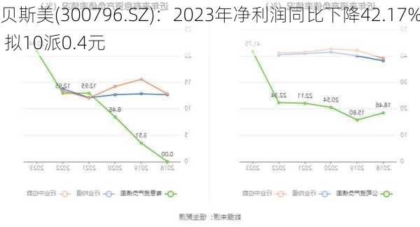 贝斯美(300796.SZ)：2023年净利润同比下降42.17% 拟10派0.4元