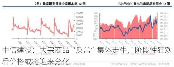 中信建投：大宗商品“反常”集体走牛，阶段性狂欢后价格或将迎来分化-第1张图片-