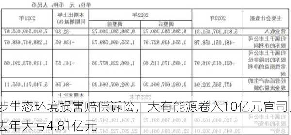 涉生态环境损害赔偿诉讼，大有能源卷入10亿元官司，去年大亏4.81亿元-第1张图片-