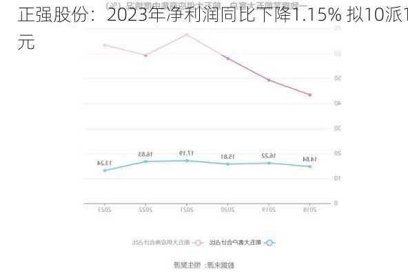 正强股份：2023年净利润同比下降1.15% 拟10派1元