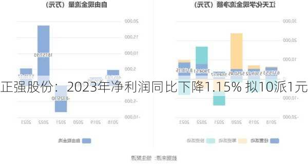 正强股份：2023年净利润同比下降1.15% 拟10派1元-第2张图片-