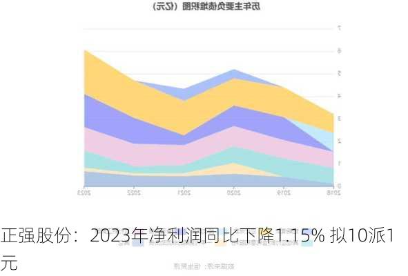 正强股份：2023年净利润同比下降1.15% 拟10派1元-第3张图片-