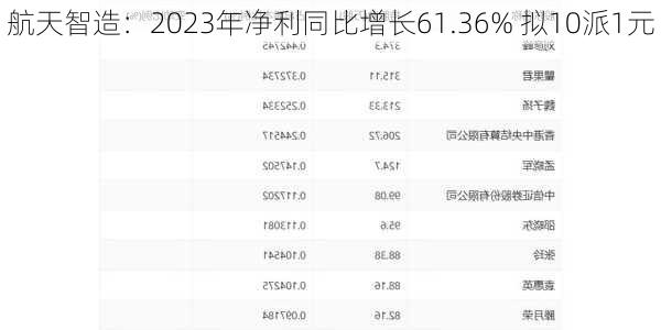 航天智造：2023年净利同比增长61.36% 拟10派1元-第3张图片-