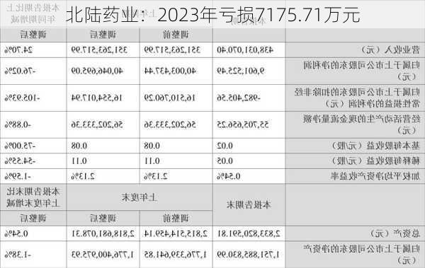 北陆药业：2023年亏损7175.71万元