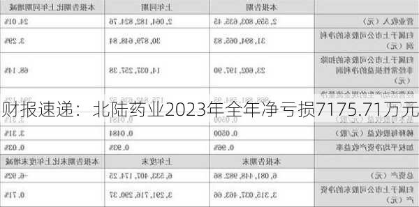 财报速递：北陆药业2023年全年净亏损7175.71万元-第1张图片-