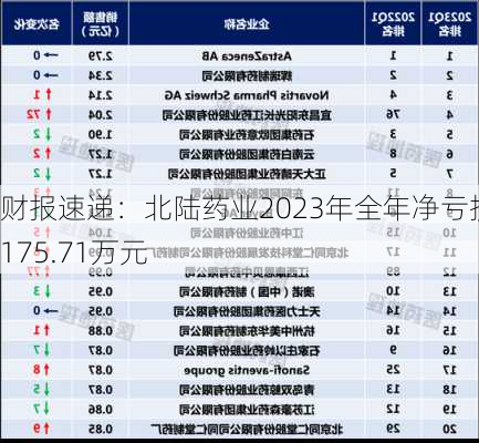 财报速递：北陆药业2023年全年净亏损7175.71万元-第2张图片-