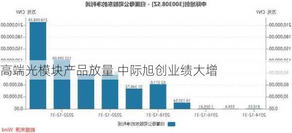 高端光模块产品放量 中际旭创业绩大增-第2张图片-