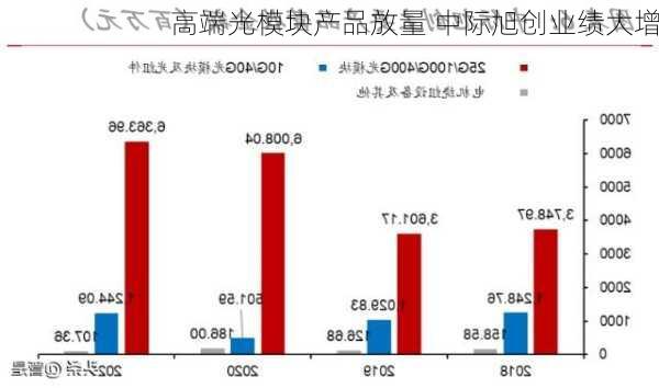 高端光模块产品放量 中际旭创业绩大增-第3张图片-