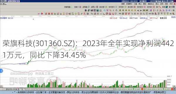 荣旗科技(301360.SZ)：2023年全年实现净利润4421万元，同比下降34.45%