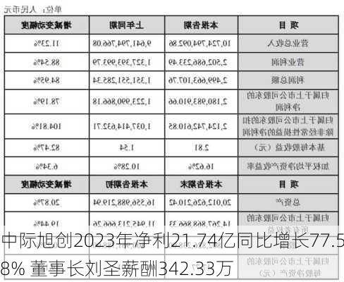 中际旭创2023年净利21.74亿同比增长77.58% 董事长刘圣薪酬342.33万