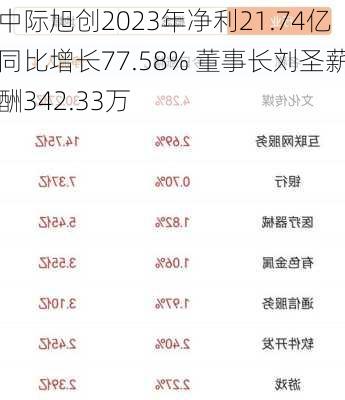 中际旭创2023年净利21.74亿同比增长77.58% 董事长刘圣薪酬342.33万-第3张图片-