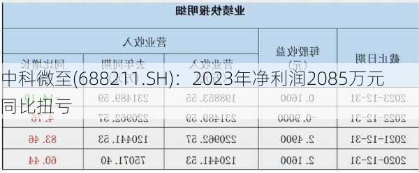 中科微至(688211.SH)：2023年净利润2085万元 同比扭亏-第1张图片-