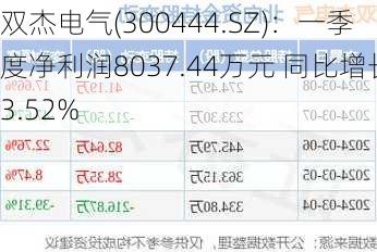 双杰电气(300444.SZ)：一季度净利润8037.44万元 同比增长3.52%