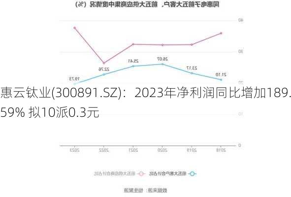 惠云钛业(300891.SZ)：2023年净利润同比增加189.59% 拟10派0.3元