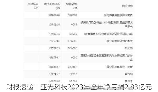 财报速递：亚光科技2023年全年净亏损2.83亿元-第1张图片-