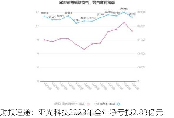 财报速递：亚光科技2023年全年净亏损2.83亿元-第2张图片-