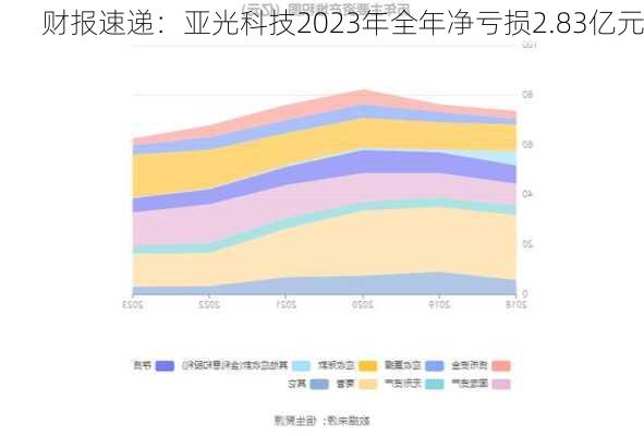 财报速递：亚光科技2023年全年净亏损2.83亿元-第3张图片-