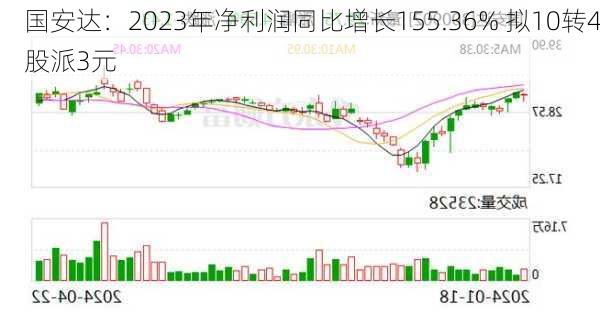 国安达：2023年净利润同比增长155.36% 拟10转4股派3元