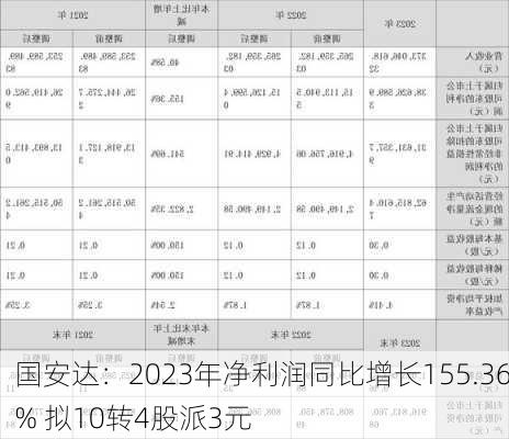 国安达：2023年净利润同比增长155.36% 拟10转4股派3元-第2张图片-