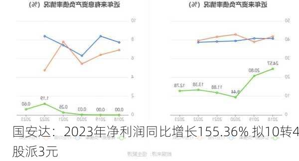 国安达：2023年净利润同比增长155.36% 拟10转4股派3元-第3张图片-