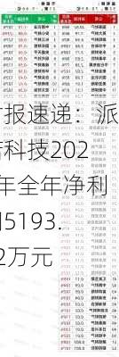 财报速递：派诺科技2023年全年净利润5193.82万元-第1张图片-