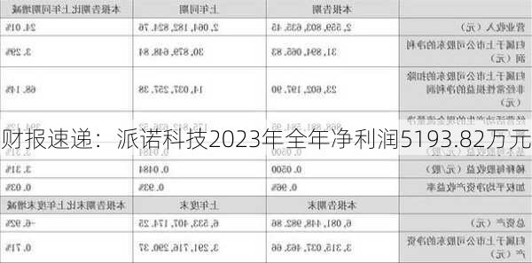 财报速递：派诺科技2023年全年净利润5193.82万元-第2张图片-