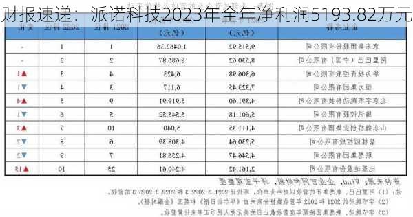 财报速递：派诺科技2023年全年净利润5193.82万元-第3张图片-